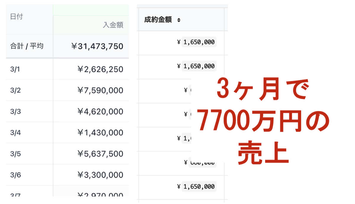 3ヶ月で7700万円の売上